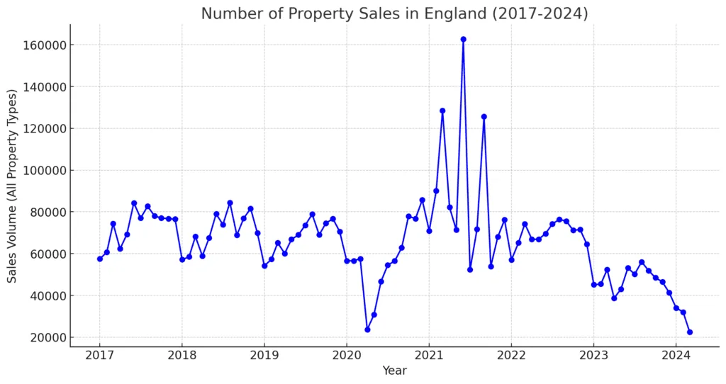 Key Trends in Property Sales in England (2017-2024) 4 1