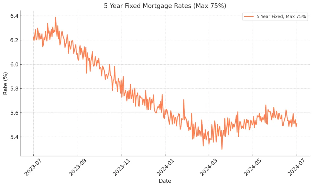 5Year AverageRate