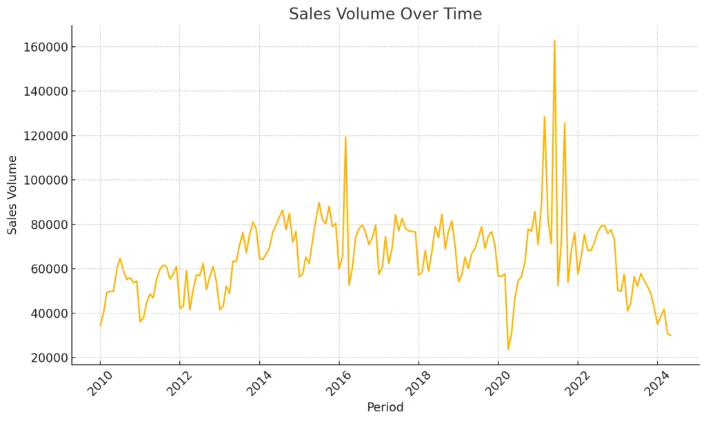 Housing Market Struggles: Can Falling Mortgage Rates Help? 9 LandregSalesStats