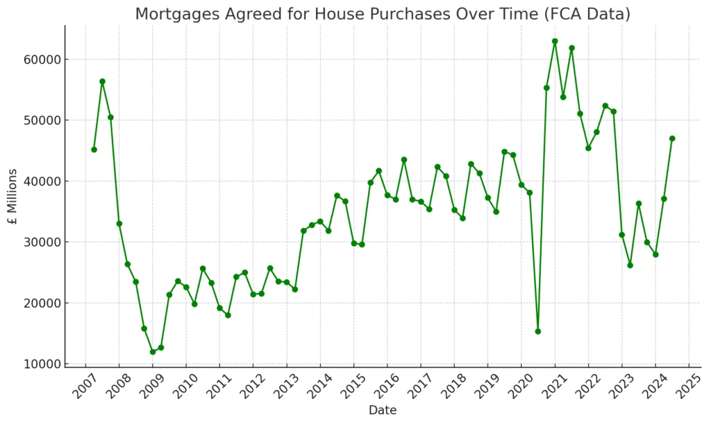 Housing Market Struggles: Can Falling Mortgage Rates Help? 10 MortgagesagreedHousePurchases