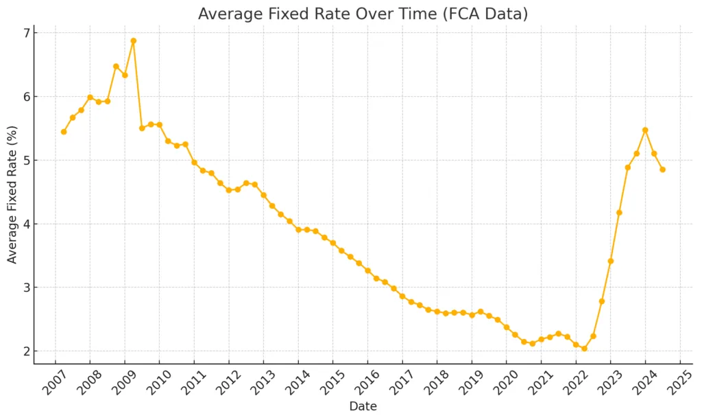 Housing Market Struggles: Can Falling Mortgage Rates Help? 8 averagefixedrate
